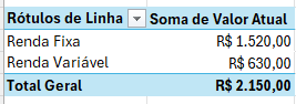 tabela dinâmica considerando o Valor Atual por Categoria