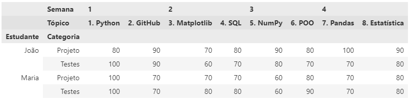 Método Stack do Pandas