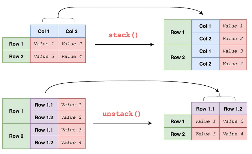conceitos e a aplicação do stack e do unstack