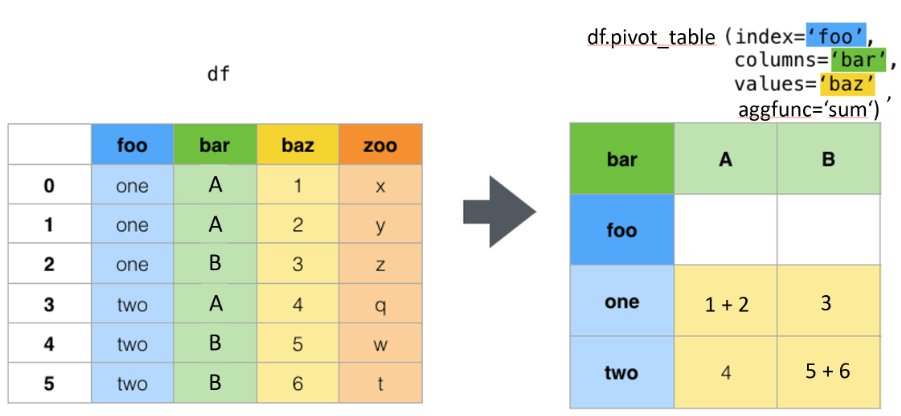 Pivot Table – Operação de Pivot Table