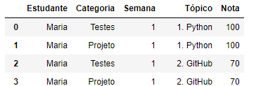 Índices e Colunas no Pandas