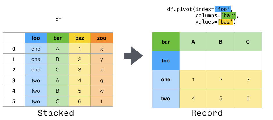 Método Pivot do Pandas – Operação Pivot