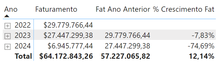 % Crescimento Faturamento