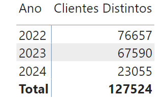 Clientes Distintos