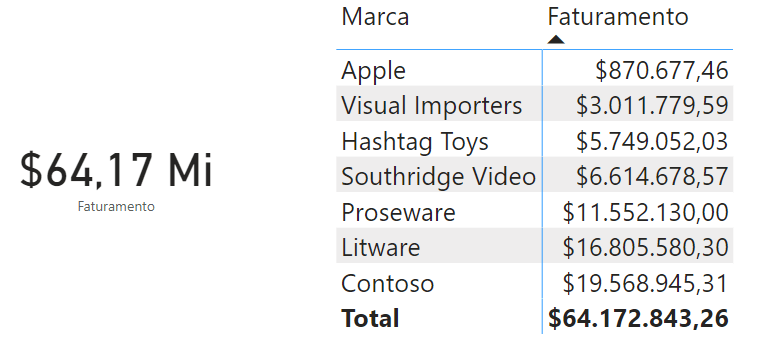 Faturamento por marca