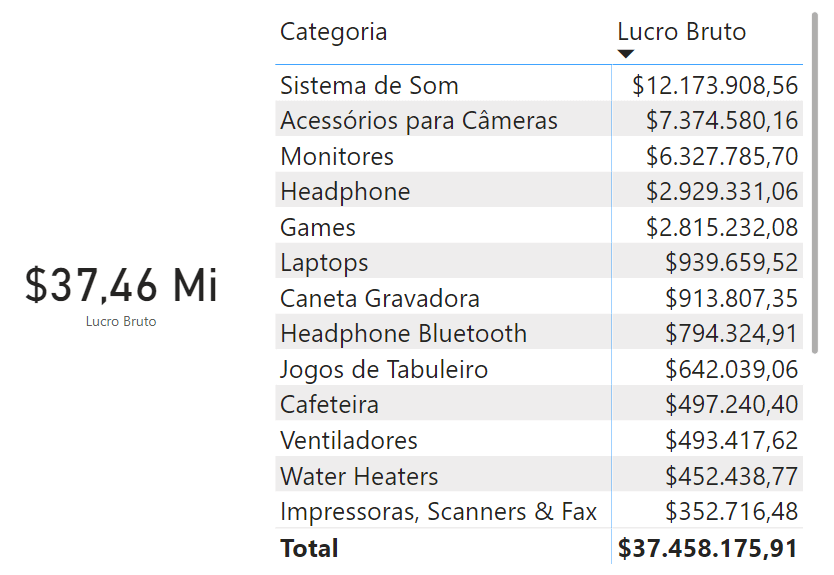 Lucro por Categoria