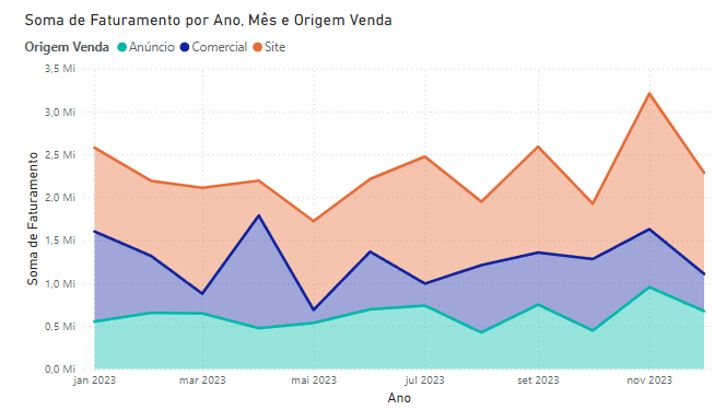 gráfico de área empilhado no Power BI
