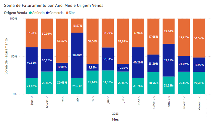 Gráfico de Colunas 100% Empilhadas