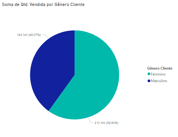 Gráfico de Pizza Correto