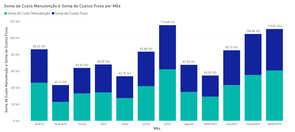 Gráfico de Colunas Empilhadas