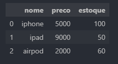 Transformar Dicionários em DataFrames