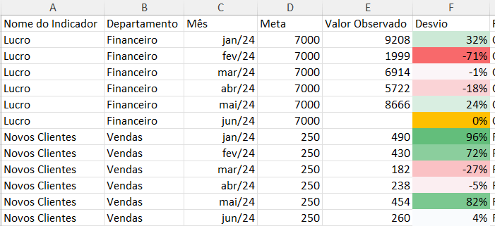 Formatação completa na coluna Desvio