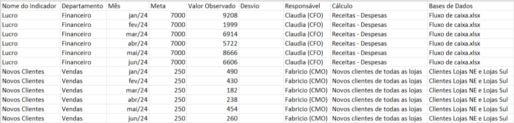Definindo os Indicadores e as Informações Deles