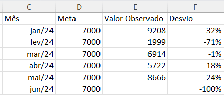 valor observado não coletado