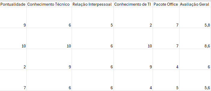 Avaliação Geral dos Funcionários