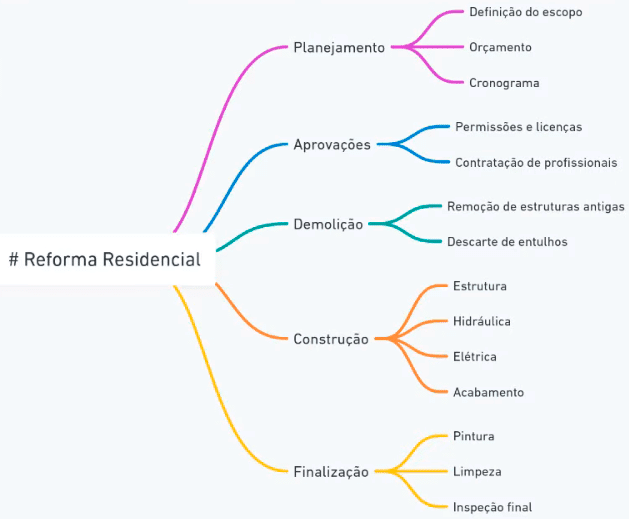 Whimsical Diagrams criando Mapa Mental