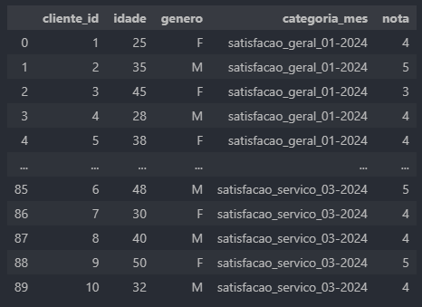 Método melt do Pandas