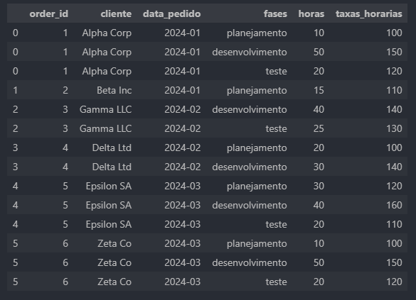 Método Explode no Pandas