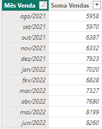 tabela Listagem Meses exibindo apenas os meses com vendas superiores