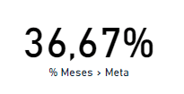 Porcentagem de Meses Acima da Meta