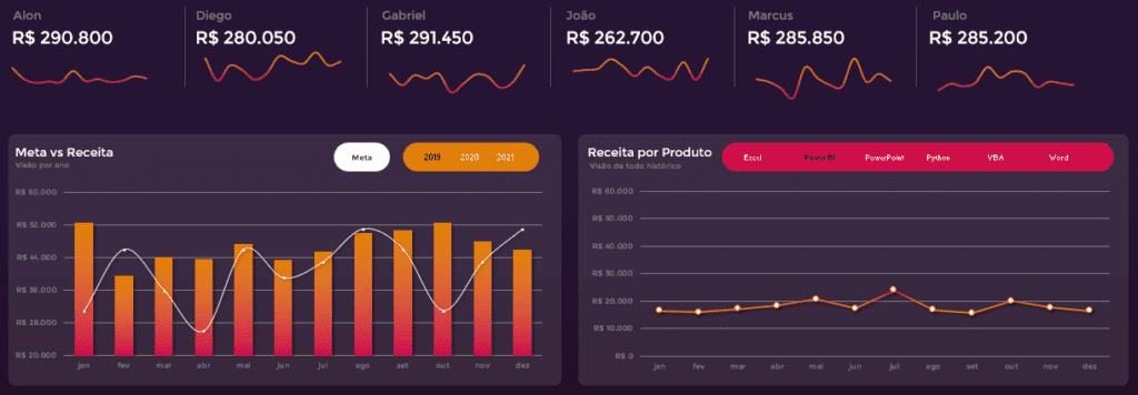 Design do Dashboard