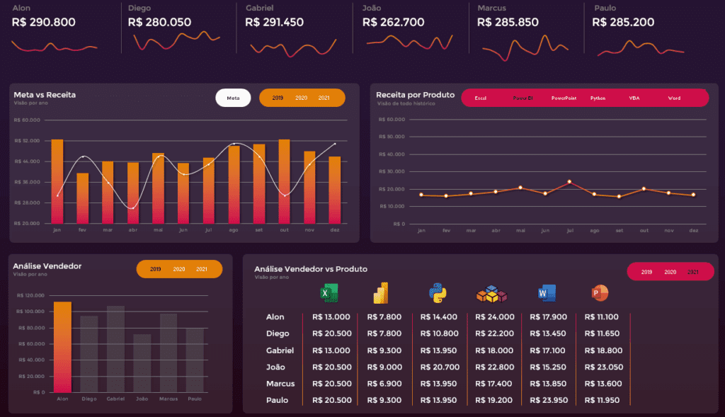 Dashboard criado