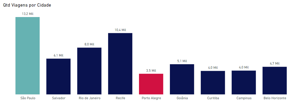 gráfico de colunas