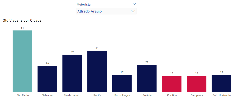 gráfico de colunas formatado e filtrado