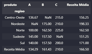 Funções de Agregação mean na Função Crosstab