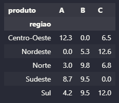 Função de agregação e normalize