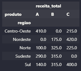 receita total com o groupby