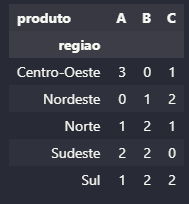 tabela de contingência com pivot_table