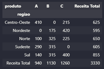 receita total com pivot_table