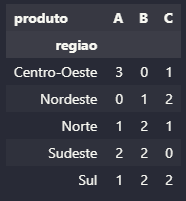 tabela de contingência básica