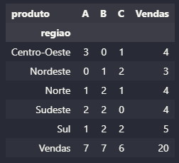 Total de Vendas – Parâmetro Margins
