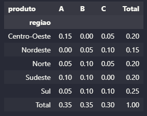 Percentual – Parâmetro Normalize