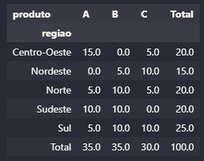 Percentual com Parâmetro Normalize