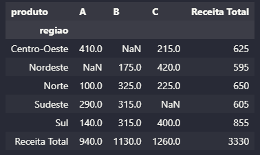 Funções de Agregação SUM na Função Crosstab