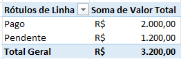 Tabela Dinâmica Valor Total por Status de Pagamento