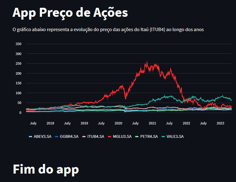 gráfico com todas as ações selecionadas