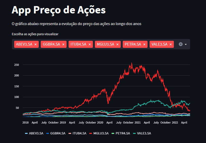 Exibição dos gráficos