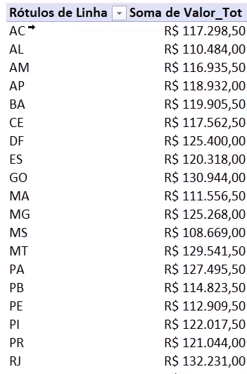 tabela com dados dos estados brasileiros