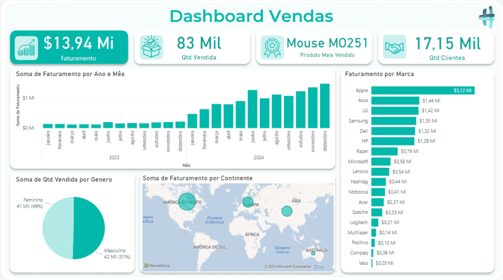 Dashboard Profissional