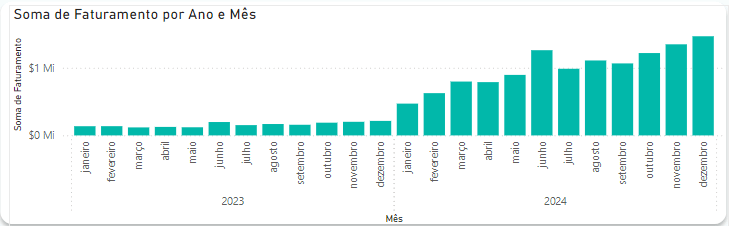 Gráfico de Colunas – Faturamento ao Longo do Tempo