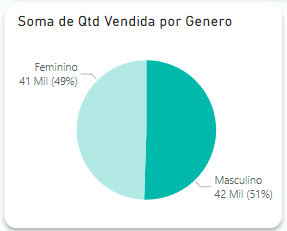 Gráfico de Pizza – Vendas por Gênero
