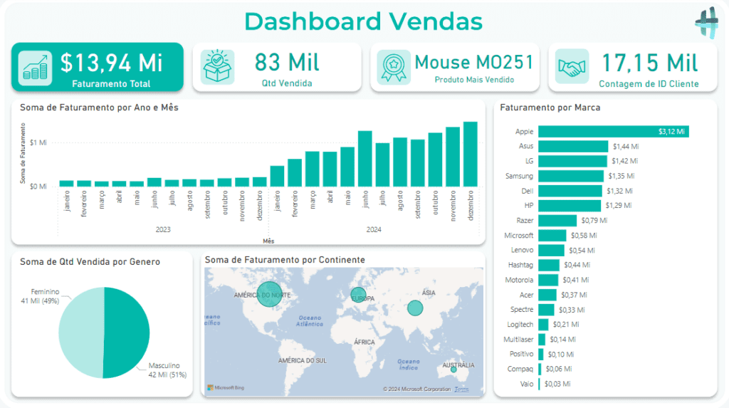 Visualizando o Dashboard Final
