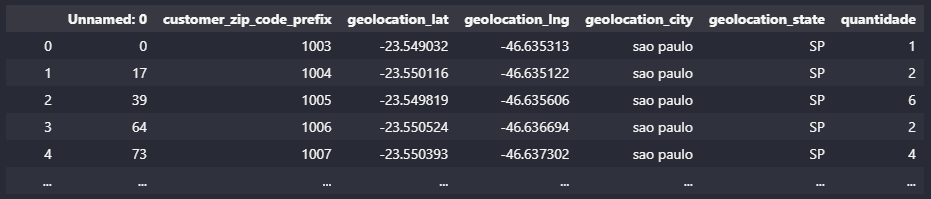 Visualizando o dataframe