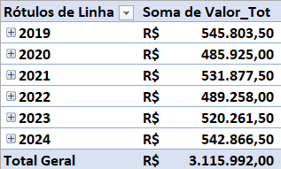Tabela dinâmica Análise de Séries Temporais – Vendas por Período