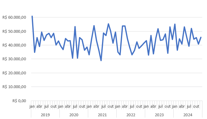 Gráfico de linha ajustado