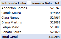 Tabela dinâmica para Análise de Vendedores